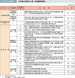 3-2-4-9表　少年院入院者の人員（処遇課程等別）