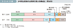 3-2-4-11図　少年院出院者の出院時引受人別構成比（男女別）