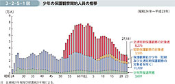 3-2-5-1図　少年の保護観察開始人員の推移
