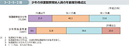 3-2-5-2図　少年の保護観察開始人員の年齢層別構成比