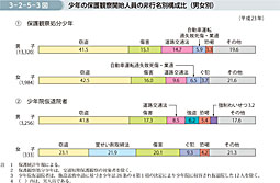 3-2-5-3図　少年の保護観察開始人員の非行名別構成比（男女別）