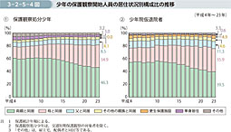 3-2-5-4図　少年の保護観察開始人員の居住状況別構成比の推移