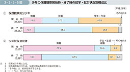 3-2-5-5図　少年の保護観察開始時・終了時の就学・就労状況別構成比