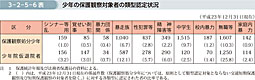 3-2-5-6表　少年の保護観察対象者の類型認定状況