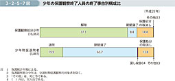 3-2-5-7図　少年の保護観察終了人員の終了事由別構成比