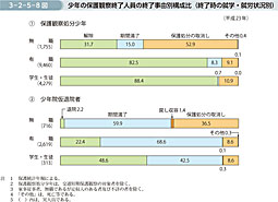 3-2-5-8図　少年の保護観察終了人員の終了事由別構成比（終了時の就学・就労状況別）