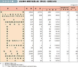 3-3-2-1表　逆送事件 検察庁処理人員（罪名別・処理区分別）