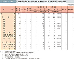 3-3-2-2表　通常第一審における少年に対する科刑状況（罪名別・裁判内容別）