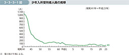 3-3-3-1図　少年入所受刑者人員の推移