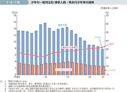 3-4-1図　少年の一般刑法犯 検挙人員・再非行少年率の推移