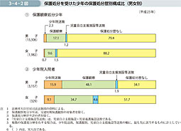 3-4-2図　保護処分を受けた少年の保護処分歴別構成比（男女別）