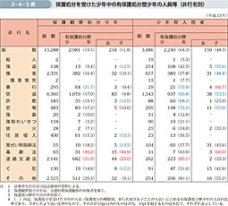 3-4-3表　保護処分を受けた少年中の有保護処分歴少年の人員等（非行名別）