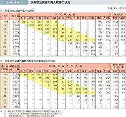 3-4-4表　少年院出院者の再入院等の状況