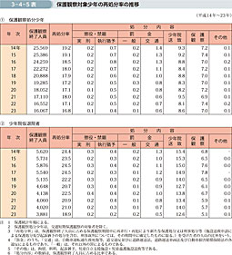 3-4-5表　保護観察対象少年の再処分率の推移