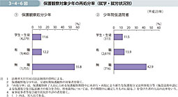 3-4-6図　保護観察対象少年の再処分率（就学・就労状況別）