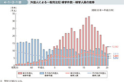 4-1-2-1図　外国人による一般刑法犯 検挙件数・検挙人員の推移