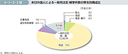 4-1-2-2図　来日外国人による一般刑法犯 検挙件数の罪名別構成比