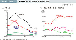 4-1-2-3図　来日外国人による窃盗等 検挙件数の推移