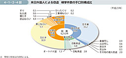 4-1-2-4図　来日外国人による窃盗 検挙件数の手口別構成比