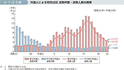 4-1-2-5図　外国人による特別法犯 送致件数・送致人員の推移