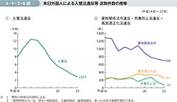 4-1-2-6図　来日外国人による入管法違反等 送致件数の推移