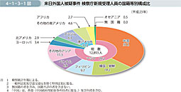 4-1-3-1図　来日外国人被疑事件 検察庁新規受理人員の国籍等別構成比