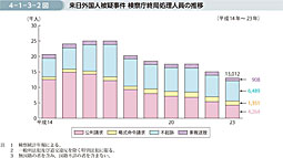 4-1-3-2図　来日外国人被疑事件 検察庁終局処理人員の推移