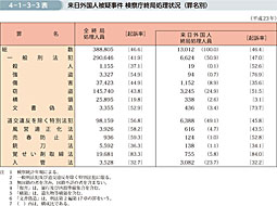 4-1-3-3表　来日外国人被疑事件 検察庁終局処理状況（罪名別）