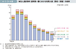 4-1-3-4図　被告人通訳事件 通常第一審における有罪人員（懲役・禁錮）の推移