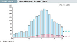 4-1-3-5図　F指標入所受刑者人員の推移（男女別）