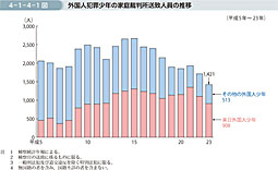 4-1-4-1図　外国人犯罪少年の家庭裁判所送致人員の推移