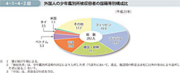 4-1-4-2図　外国人の少年鑑別所被収容者の国籍等別構成比