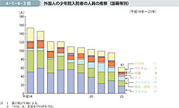 4-1-4-3図　外国人の少年院入院者の人員の推移（国籍等別）