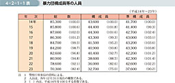 4-2-1-1表　暴力団構成員等の人員