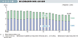 4-2-2-1図　暴力団構成員等の検挙人員の推移