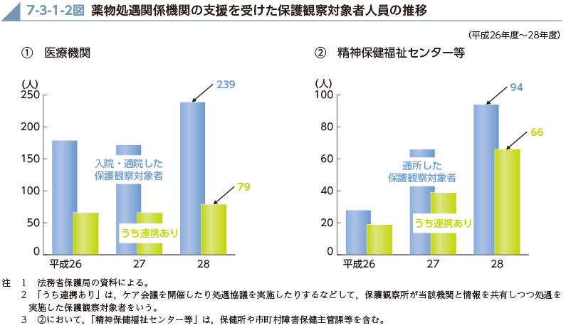 7-3-1-2図　薬物処遇関係機関の支援を受けた保護観察対象者人員の推移