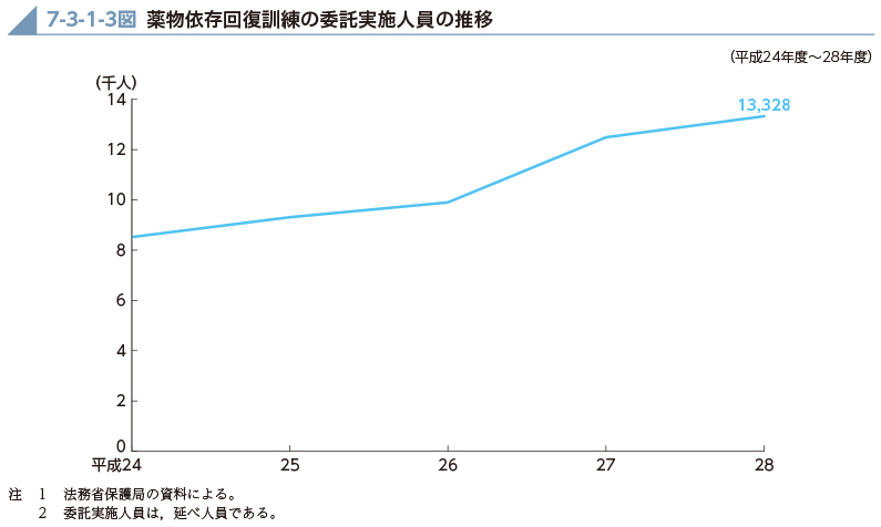 7-3-1-3図　薬物依存回復訓練の委託実地人員の推移