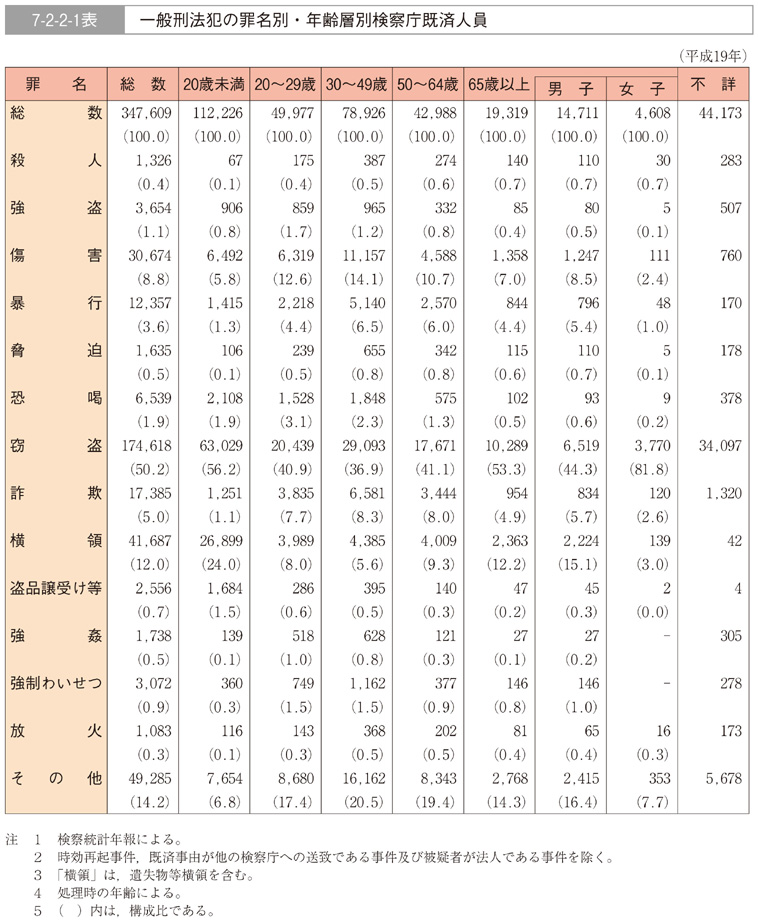 7-2-2-1表　一般刑法犯の罪名別・年齢層別検察庁既済人員