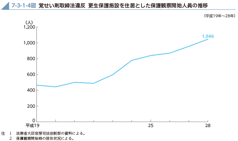 7-3-1-4図　覚せい剤取締法違反 更生保護施設を住居とした保護観察開始人員の推移