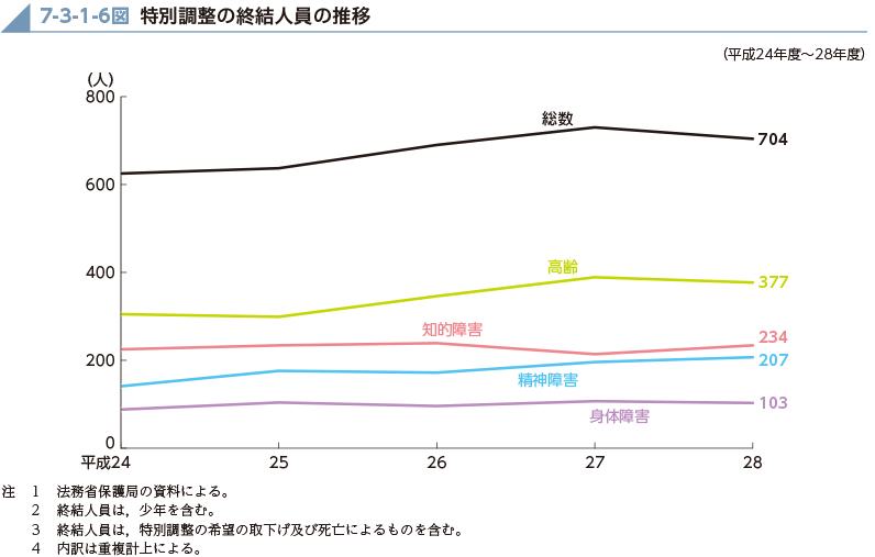 7-3-1-6図　特別調整の終結人員の推移