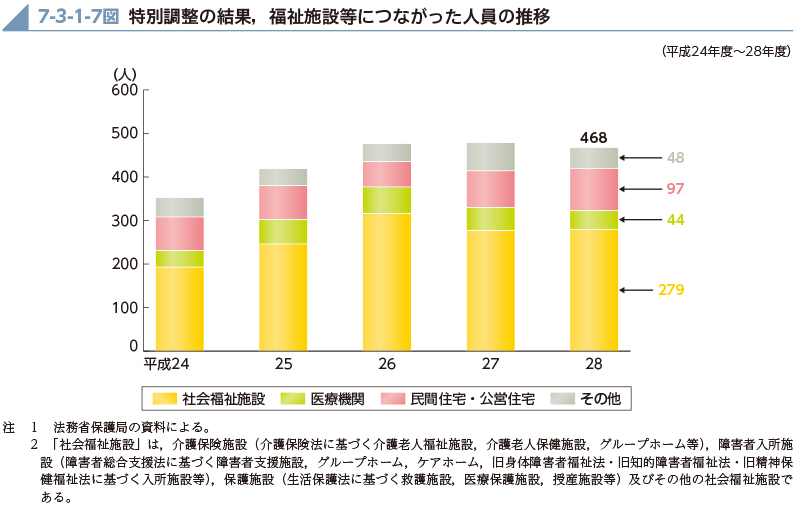 7-3-1-7図　特別調整の結果，福祉施設等につながった人員の推移