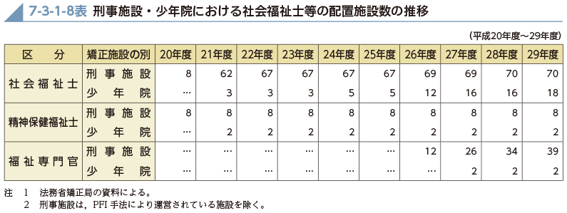 7-3-1-8表　刑事施設・少年院における社会福祉士等の配置施設数の推移