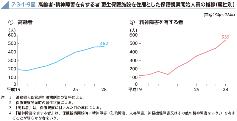 7-3-1-9図　高齢者・精神障害を有する者 更生保護施設を住居とした保護観察開始人員の推移（属性別）