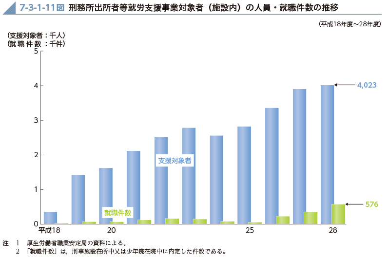 7-3-1-11図　刑務所出所者等就労支援事業対象者（施設内）の人員・就職件数の推移