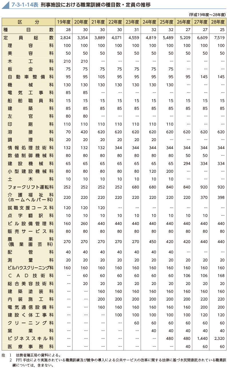 7-3-1-14表　刑事施設における職業訓練の種目数・定員の推移