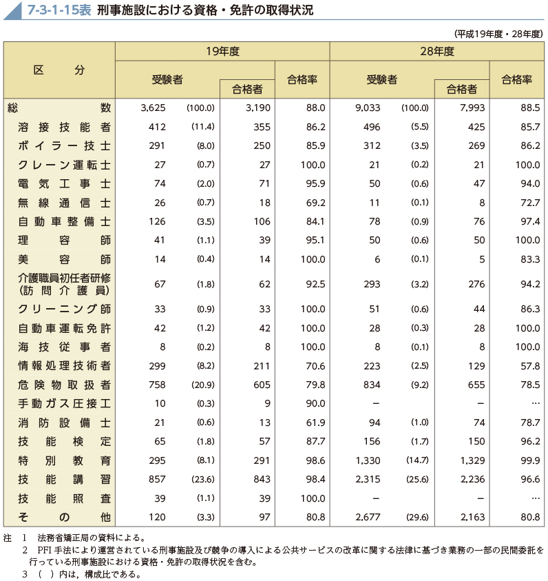 7-3-1-15表　刑事施設における資格・免許の取得状況