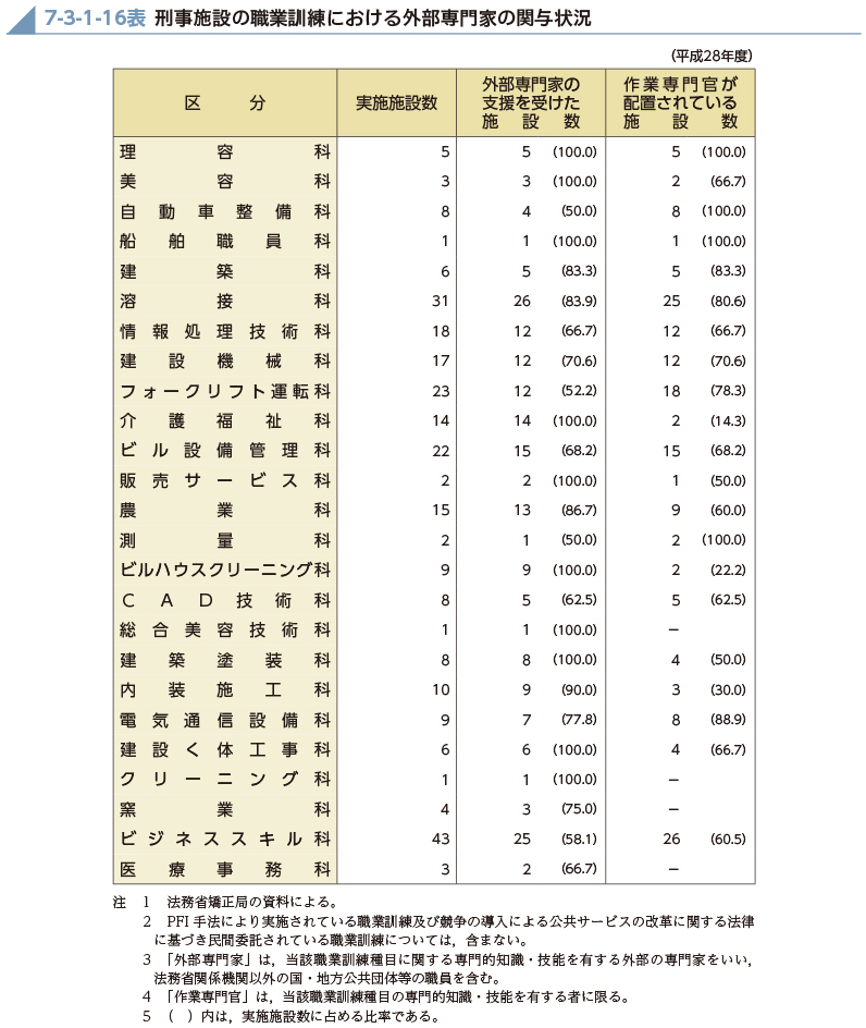 7-3-1-16表　刑事施設の職業訓練における外部専門家の関与状況