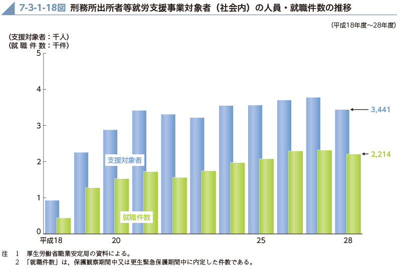 7-3-1-18図　刑務所出所者等就労支援事業対象者（社会内）の人員・就職件数の推移