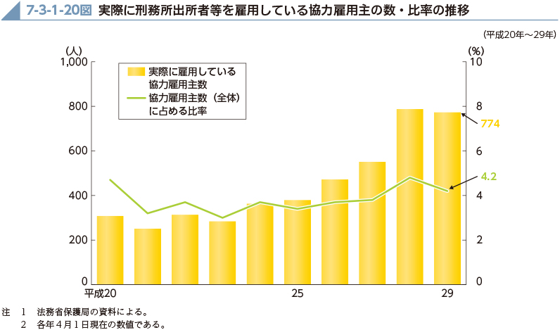 7-3-1-20図　実際に刑務所出所社を雇用している協力雇用種の数・比率の推移