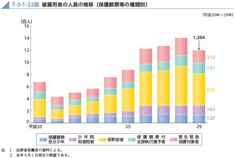 7-3-1-22図　被雇用者の人の推移（保護観察等の種類別）